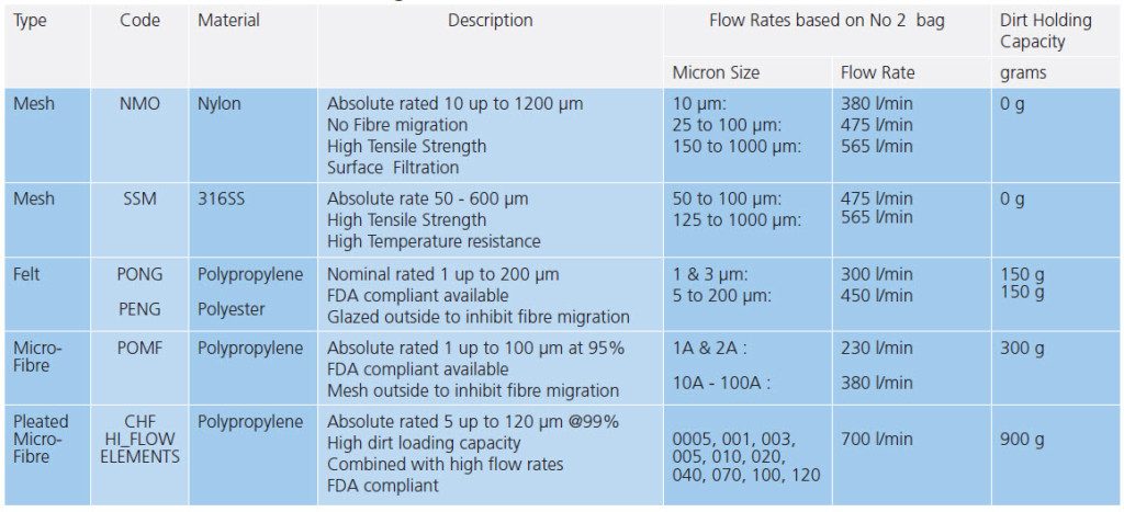 Selection criteria when choosing the optimal liquid filter bag - Stream ...